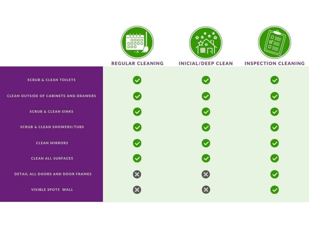 Common area to clean at home chart