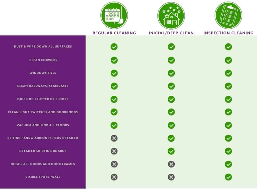 Common area to clean at home chart